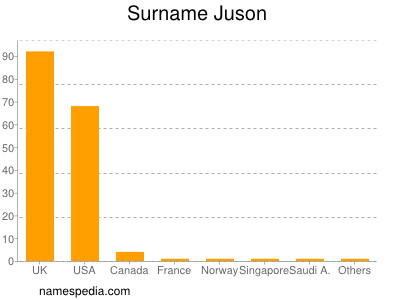 Surname Juson