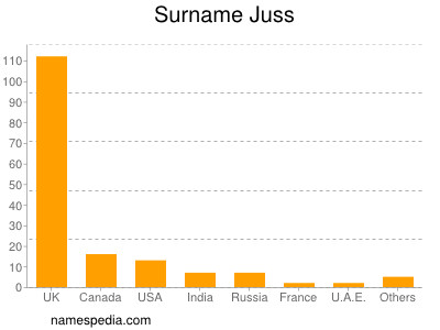 Familiennamen Juss