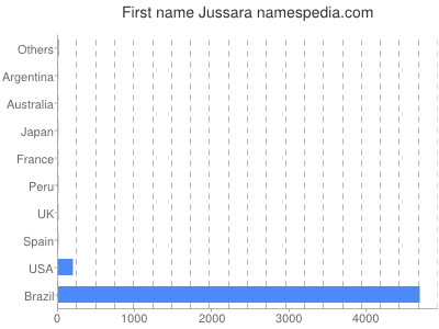 Given name Jussara