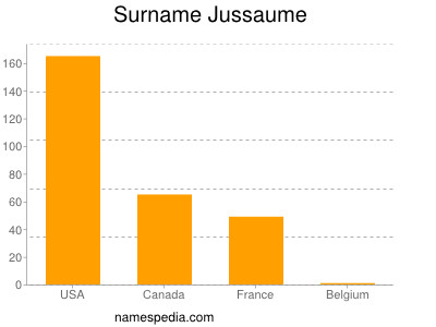 Familiennamen Jussaume
