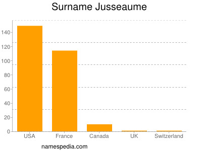 Familiennamen Jusseaume