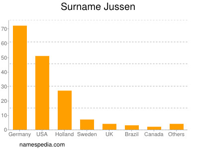 Familiennamen Jussen