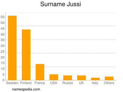 Surname Jussi