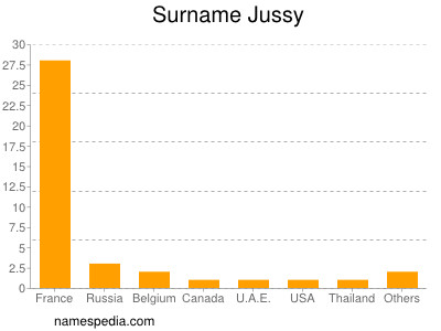 nom Jussy