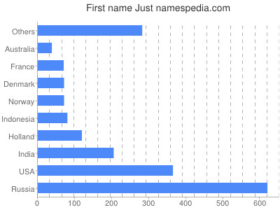 Vornamen Just