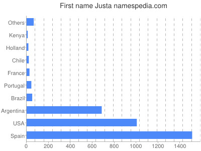 prenom Justa