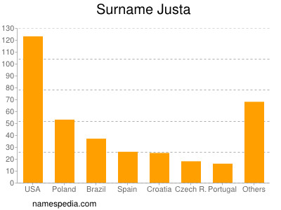 Familiennamen Justa