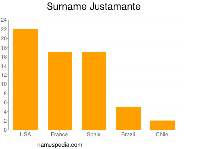 Surname Justamante