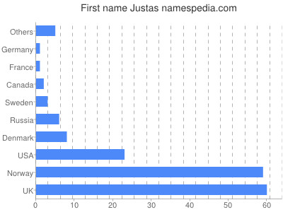 Vornamen Justas