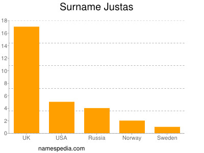 Familiennamen Justas