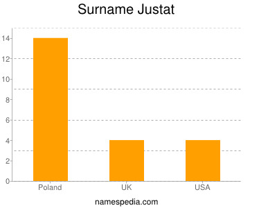 Surname Justat