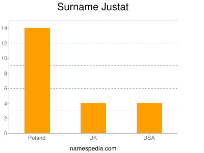 Familiennamen Justat