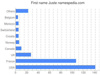 Given name Juste