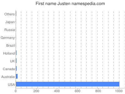Given name Justen