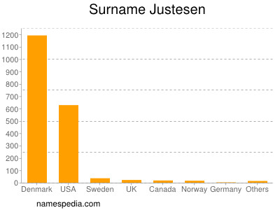 nom Justesen