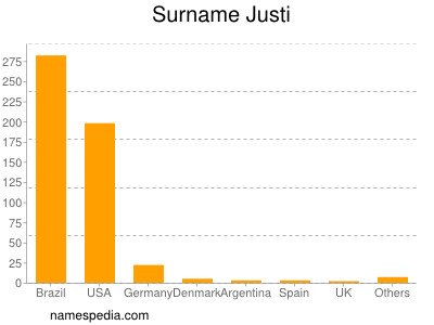 Surname Justi