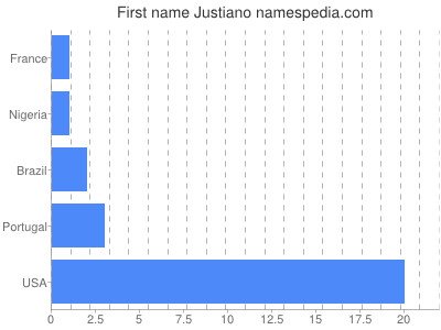 Given name Justiano