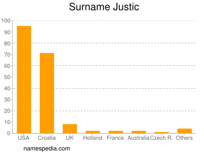 Surname Justic
