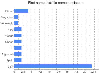Given name Justicia