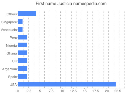 Vornamen Justicia