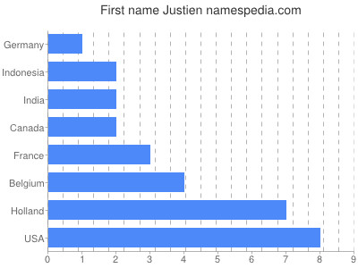Vornamen Justien