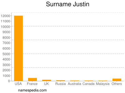 Surname Justin