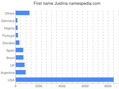 prenom Justina