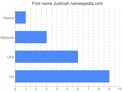 prenom Justinah