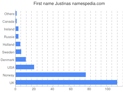 Vornamen Justinas