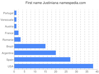 Vornamen Justiniana