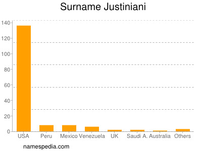 Familiennamen Justiniani