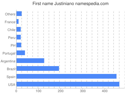 Vornamen Justiniano