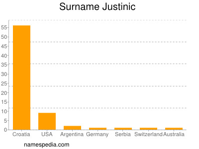 Familiennamen Justinic