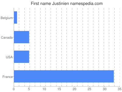 Given name Justinien