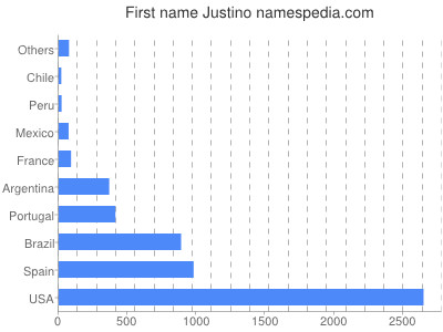 prenom Justino