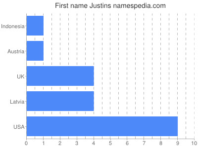 prenom Justins