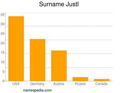 Familiennamen Justl