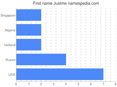 Vornamen Justme