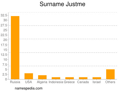 nom Justme