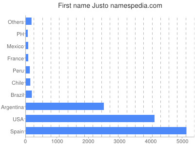 Vornamen Justo