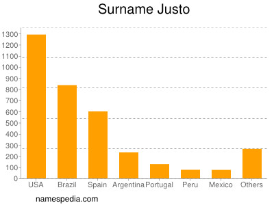 Familiennamen Justo