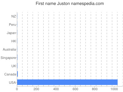 Given name Juston