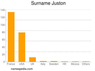 Surname Juston