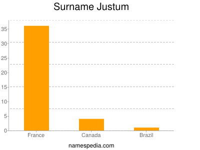 Familiennamen Justum