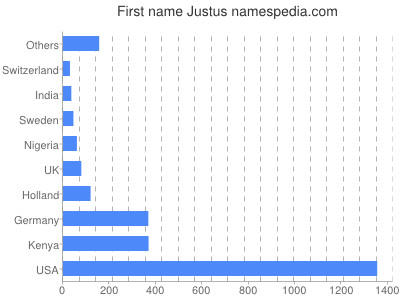 Vornamen Justus