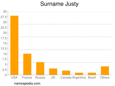 Surname Justy