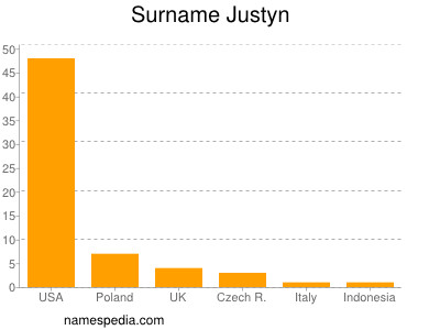Familiennamen Justyn