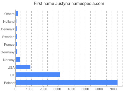 prenom Justyna