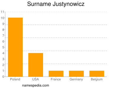 Familiennamen Justynowicz