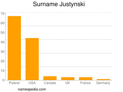 Familiennamen Justynski